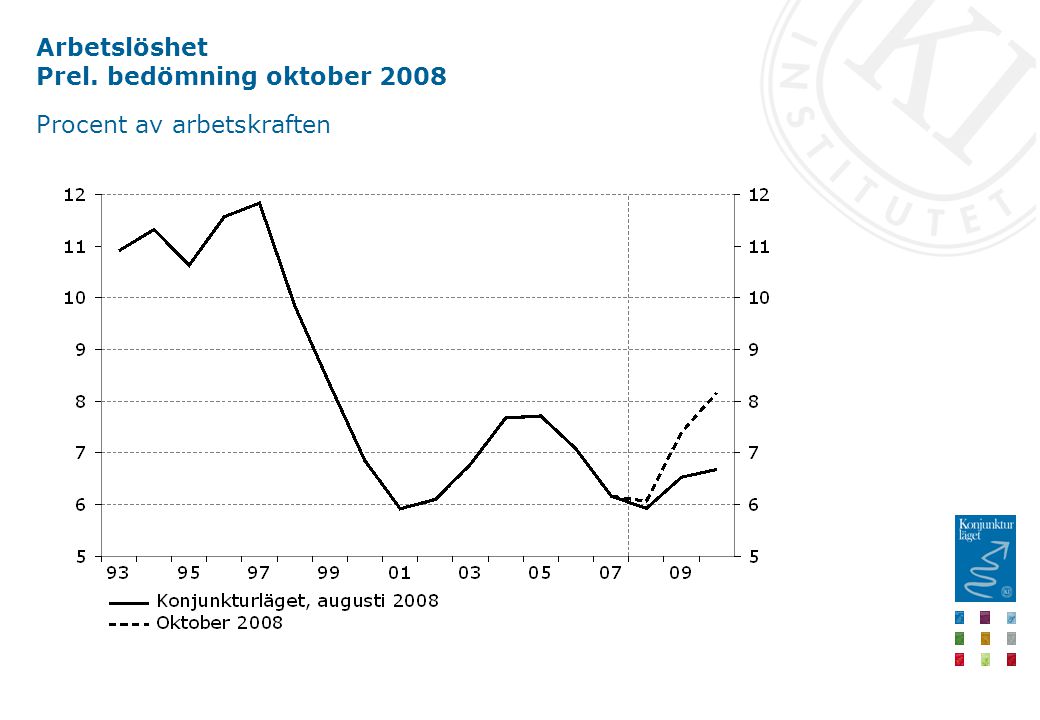 Arbetslöshet Prel. bedömning oktober 2008 Procent av arbetskraften
