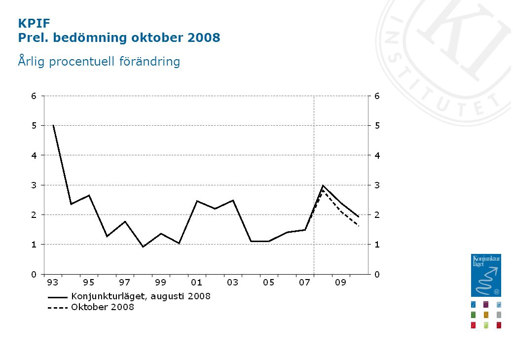 KPIF Prel. bedömning oktober 2008 Årlig procentuell förändring