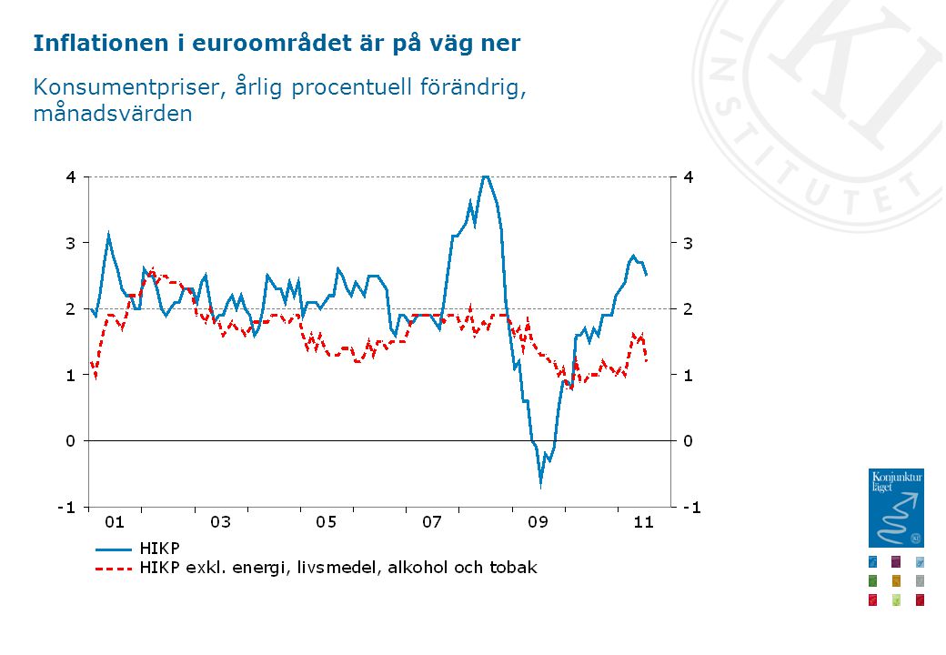 Inflationen i euroområdet är på väg ner Konsumentpriser, årlig procentuell förändrig, månadsvärden