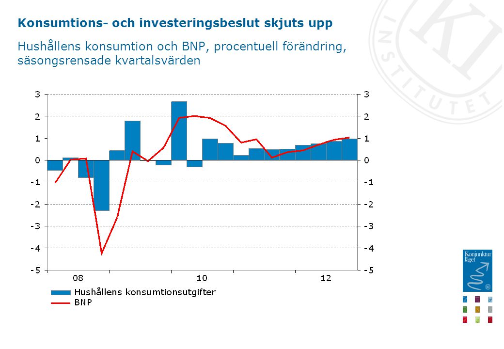 Konsumtions- och investeringsbeslut skjuts upp Hushållens konsumtion och BNP, procentuell förändring, säsongsrensade kvartalsvärden