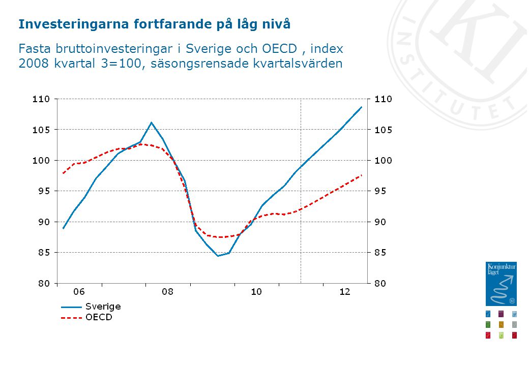 Investeringarna fortfarande på låg nivå Fasta bruttoinvesteringar i Sverige och OECD, index 2008 kvartal 3=100, säsongsrensade kvartalsvärden