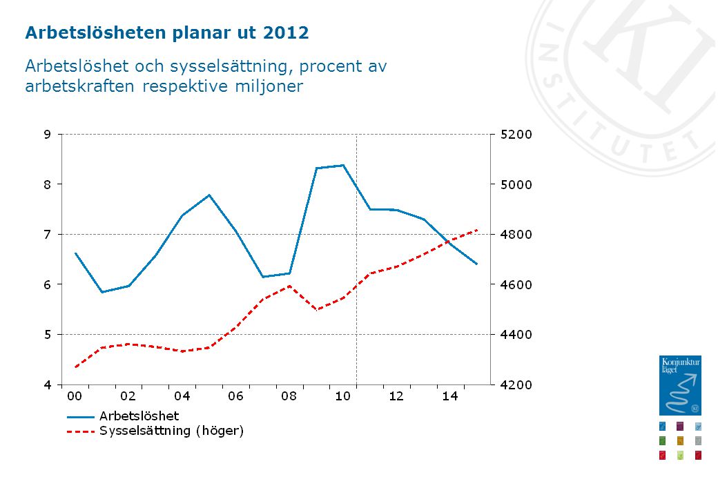 Arbetslösheten planar ut 2012 Arbetslöshet och sysselsättning, procent av arbetskraften respektive miljoner