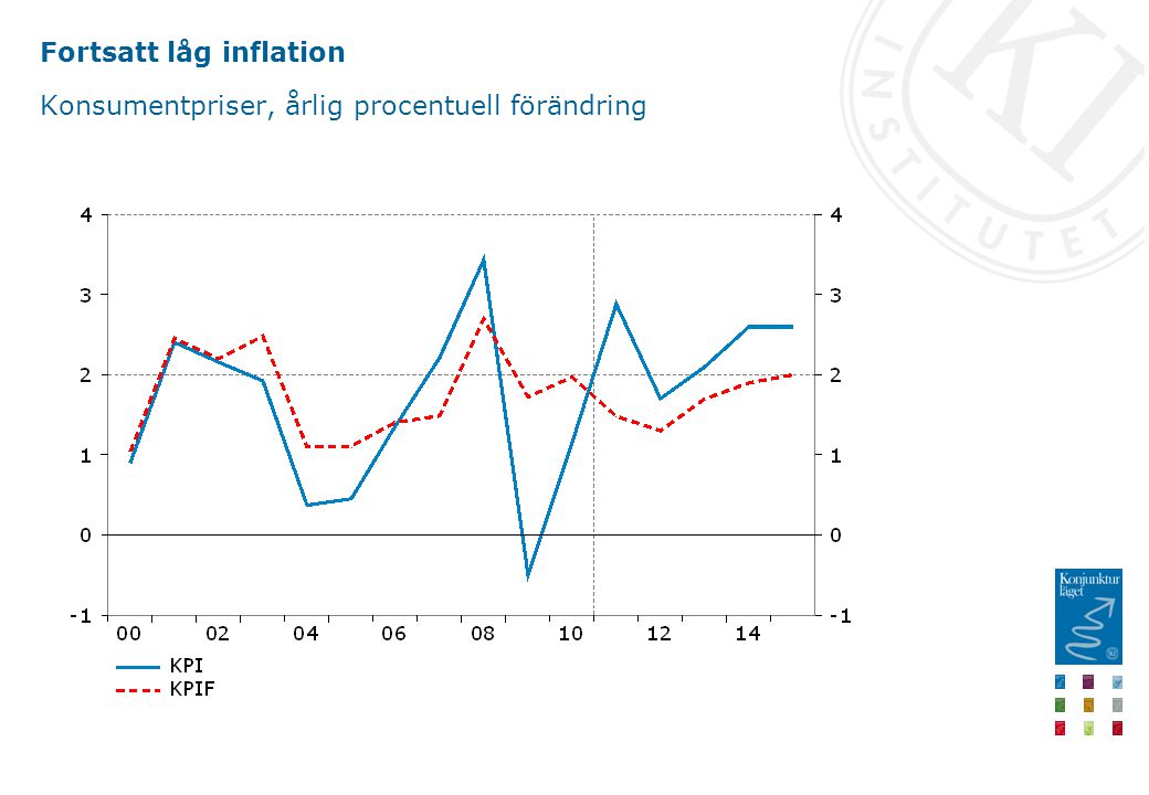 Fortsatt låg inflation Konsumentpriser, årlig procentuell förändring