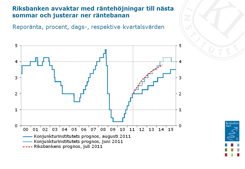 Riksbanken avvaktar med räntehöjningar till nästa sommar och justerar ner räntebanan Reporänta, procent, dags-, respektive kvartalsvärden