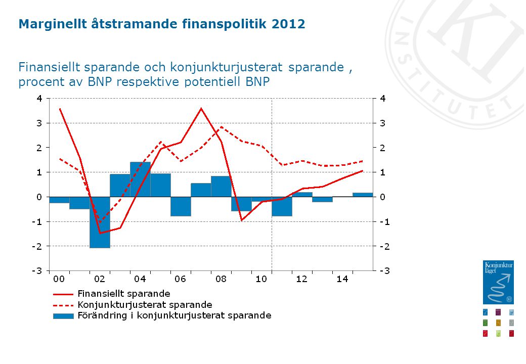 Marginellt åtstramande finanspolitik 2012 Finansiellt sparande och konjunkturjusterat sparande, procent av BNP respektive potentiell BNP