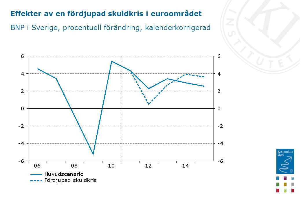 Effekter av en fördjupad skuldkris i euroområdet BNP i Sverige, procentuell förändring, kalenderkorrigerad