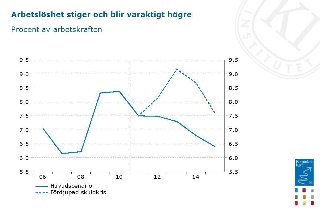 Arbetslöshet stiger och blir varaktigt högre Procent av arbetskraften