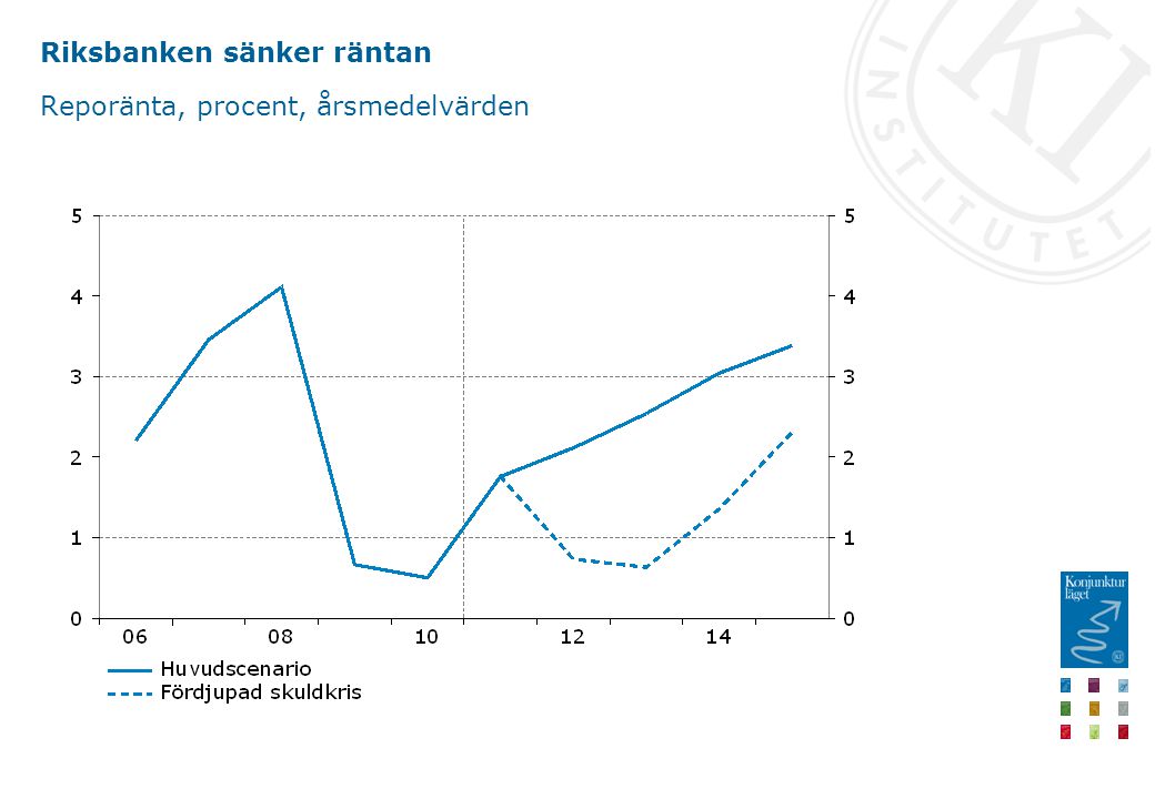 Riksbanken sänker räntan Reporänta, procent, årsmedelvärden