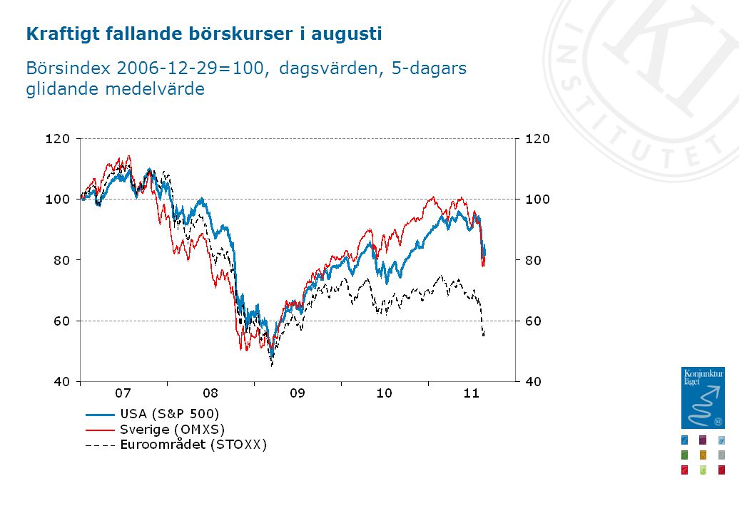Kraftigt fallande börskurser i augusti Börsindex =100, dagsvärden, 5-dagars glidande medelvärde