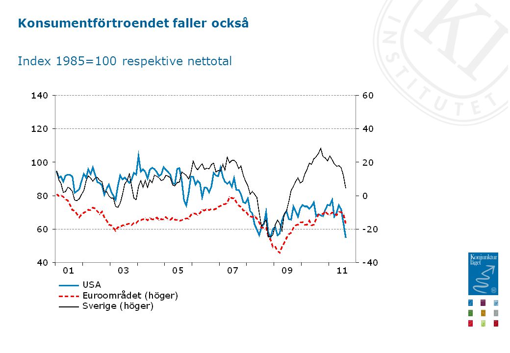 Konsumentförtroendet faller också Index 1985=100 respektive nettotal