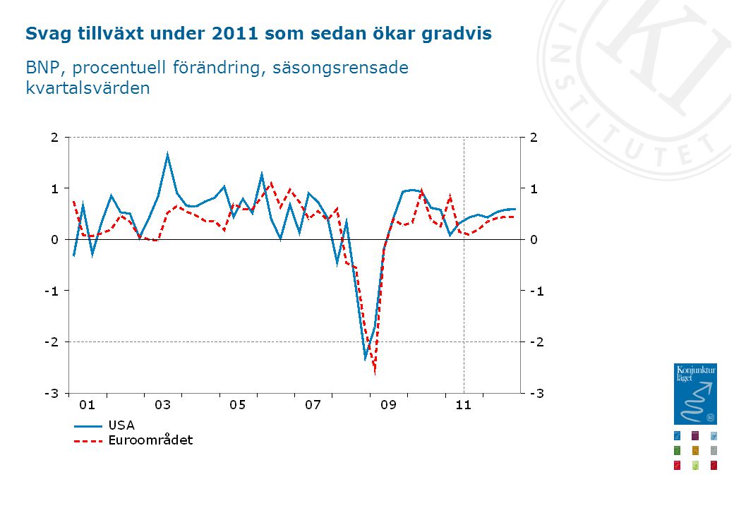 Svag tillväxt under 2011 som sedan ökar gradvis BNP, procentuell förändring, säsongsrensade kvartalsvärden