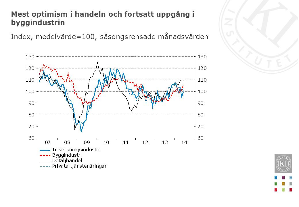Mest optimism i handeln och fortsatt uppgång i byggindustrin Index, medelvärde=100, säsongsrensade månadsvärden