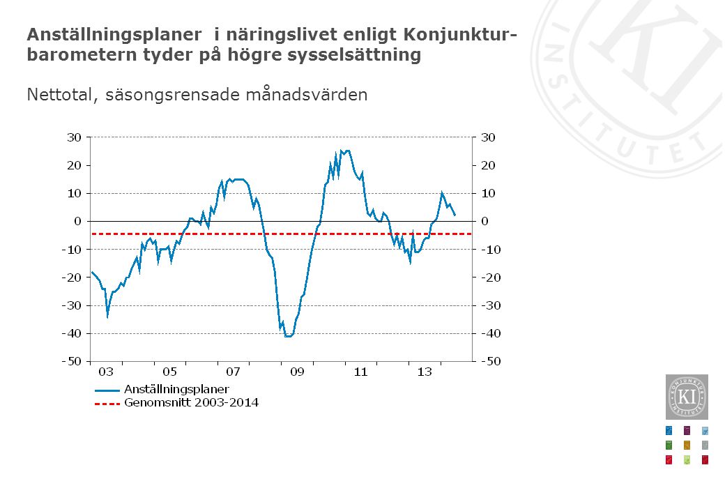 Anställningsplaner i näringslivet enligt Konjunktur- barometern tyder på högre sysselsättning Nettotal, säsongsrensade månadsvärden