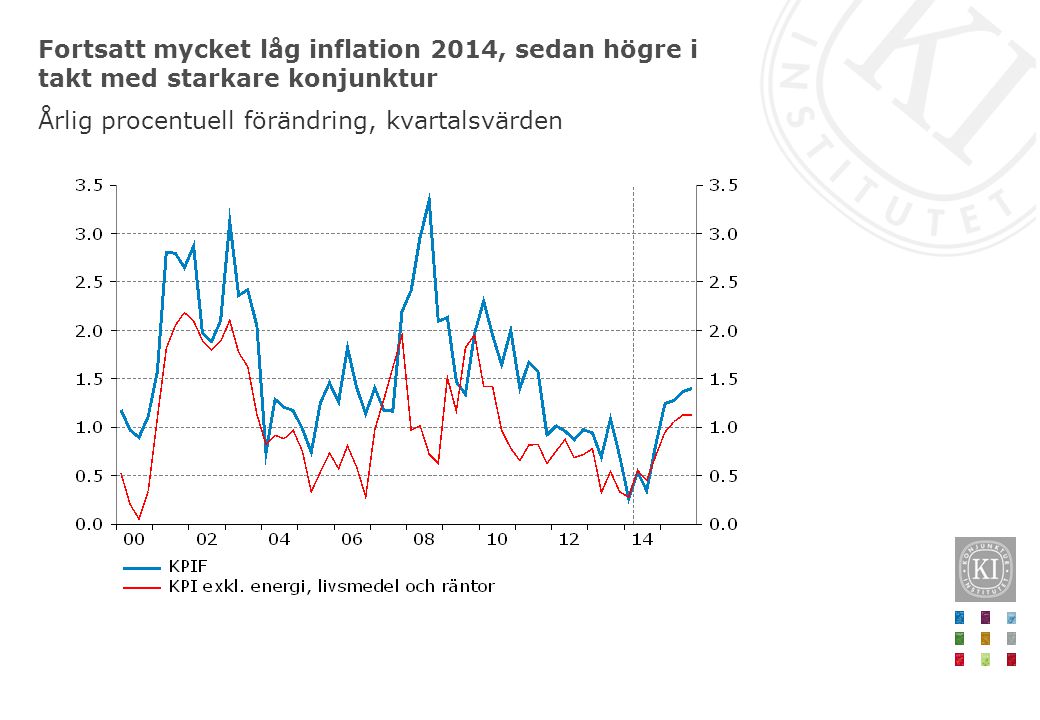 Fortsatt mycket låg inflation 2014, sedan högre i takt med starkare konjunktur Årlig procentuell förändring, kvartalsvärden