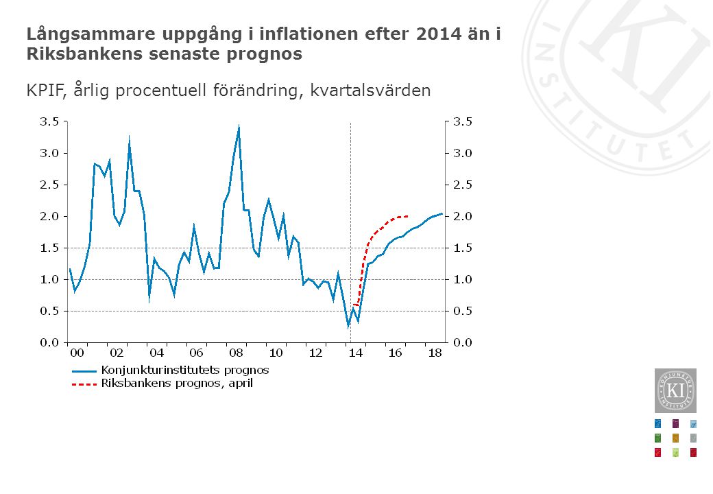 Långsammare uppgång i inflationen efter 2014 än i Riksbankens senaste prognos KPIF, årlig procentuell förändring, kvartalsvärden