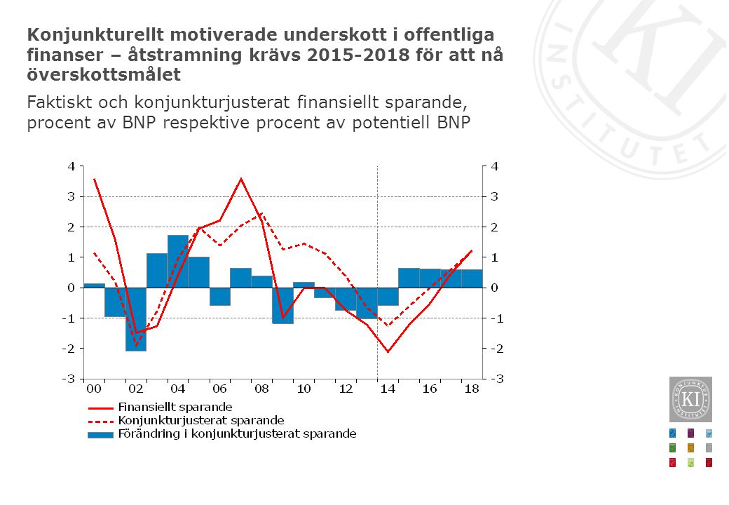 Konjunkturellt motiverade underskott i offentliga finanser – åtstramning krävs för att nå överskottsmålet Faktiskt och konjunkturjusterat finansiellt sparande, procent av BNP respektive procent av potentiell BNP