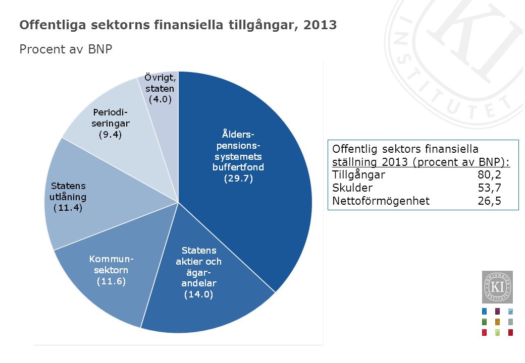 Offentliga sektorns finansiella tillgångar, 2013 Procent av BNP Offentlig sektors finansiella ställning 2013 (procent av BNP): Tillgångar80,2 Skulder53,7 Nettoförmögenhet26,5