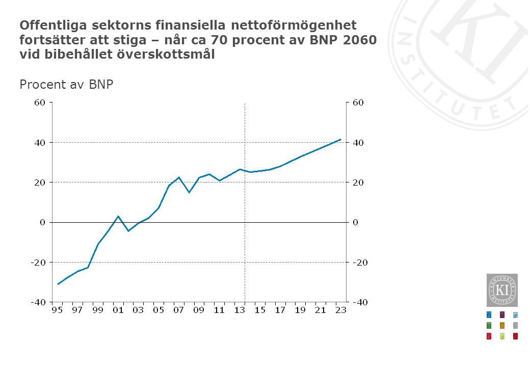 Offentliga sektorns finansiella nettoförmögenhet fortsätter att stiga – når ca 70 procent av BNP 2060 vid bibehållet överskottsmål Procent av BNP