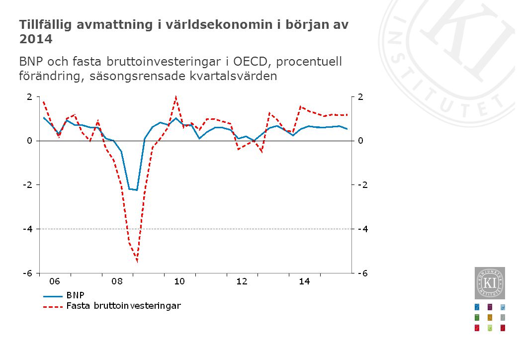 Tillfällig avmattning i världsekonomin i början av 2014 BNP och fasta bruttoinvesteringar i OECD, procentuell förändring, säsongsrensade kvartalsvärden
