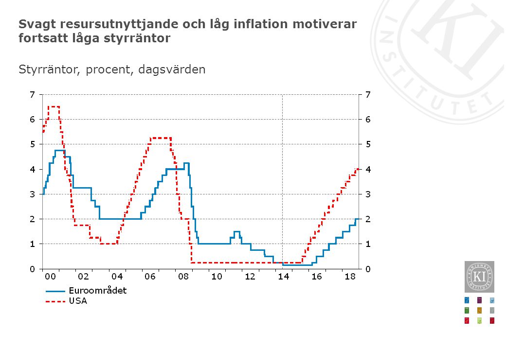 Svagt resursutnyttjande och låg inflation motiverar fortsatt låga styrräntor Styrräntor, procent, dagsvärden