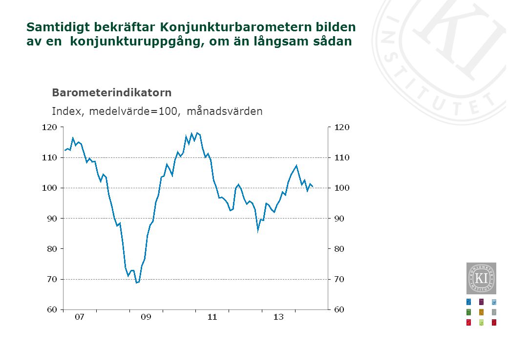 Barometerindikatorn Index, medelvärde=100, månadsvärden Samtidigt bekräftar Konjunkturbarometern bilden av en konjunkturuppgång, om än långsam sådan