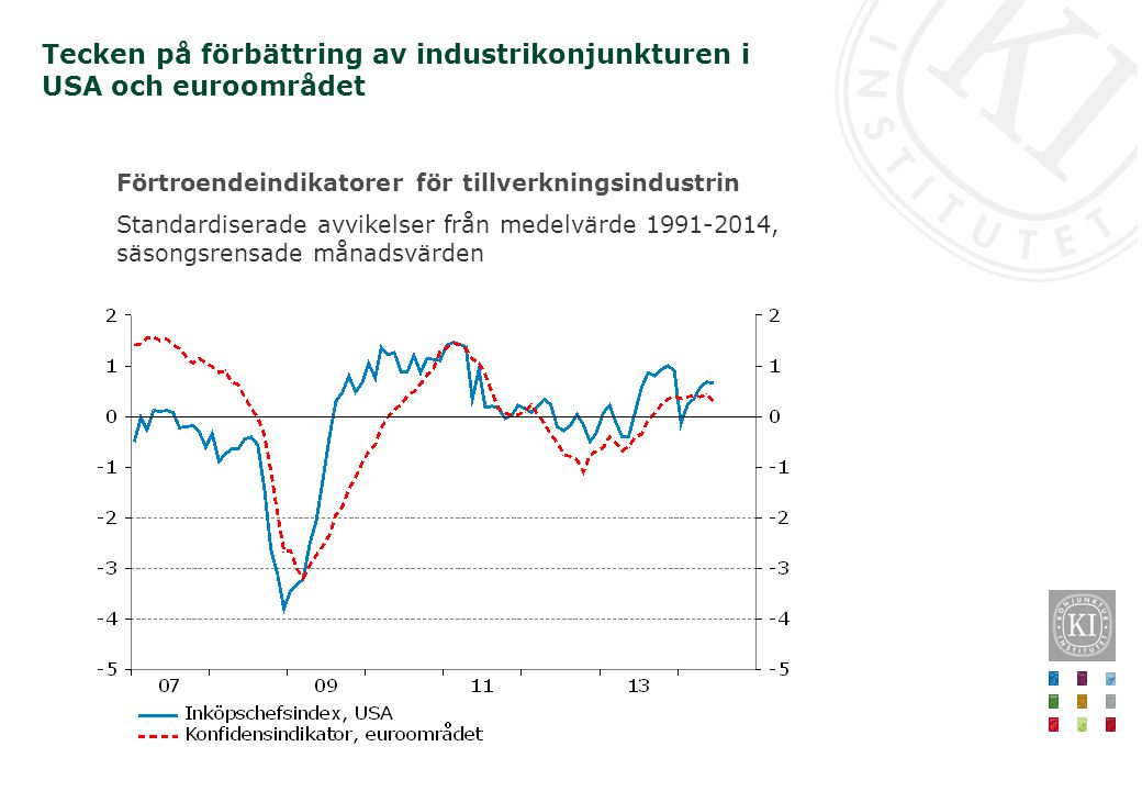 Förtroendeindikatorer för tillverkningsindustrin Standardiserade avvikelser från medelvärde , säsongsrensade månadsvärden Tecken på förbättring av industrikonjunkturen i USA och euroområdet