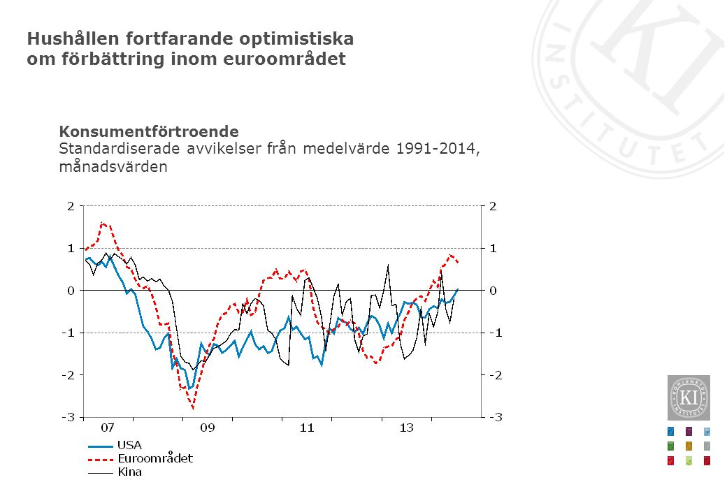 Hushållen fortfarande optimistiska om förbättring inom euroområdet Standardiserade avvikelser från medelvärde , månadsvärden Konsumentförtroende