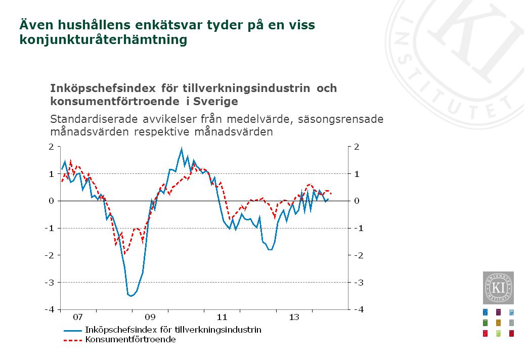 Inköpschefsindex för tillverkningsindustrin och konsumentförtroende i Sverige Standardiserade avvikelser från medelvärde, säsongsrensade månadsvärden respektive månadsvärden Även hushållens enkätsvar tyder på en viss konjunkturåterhämtning