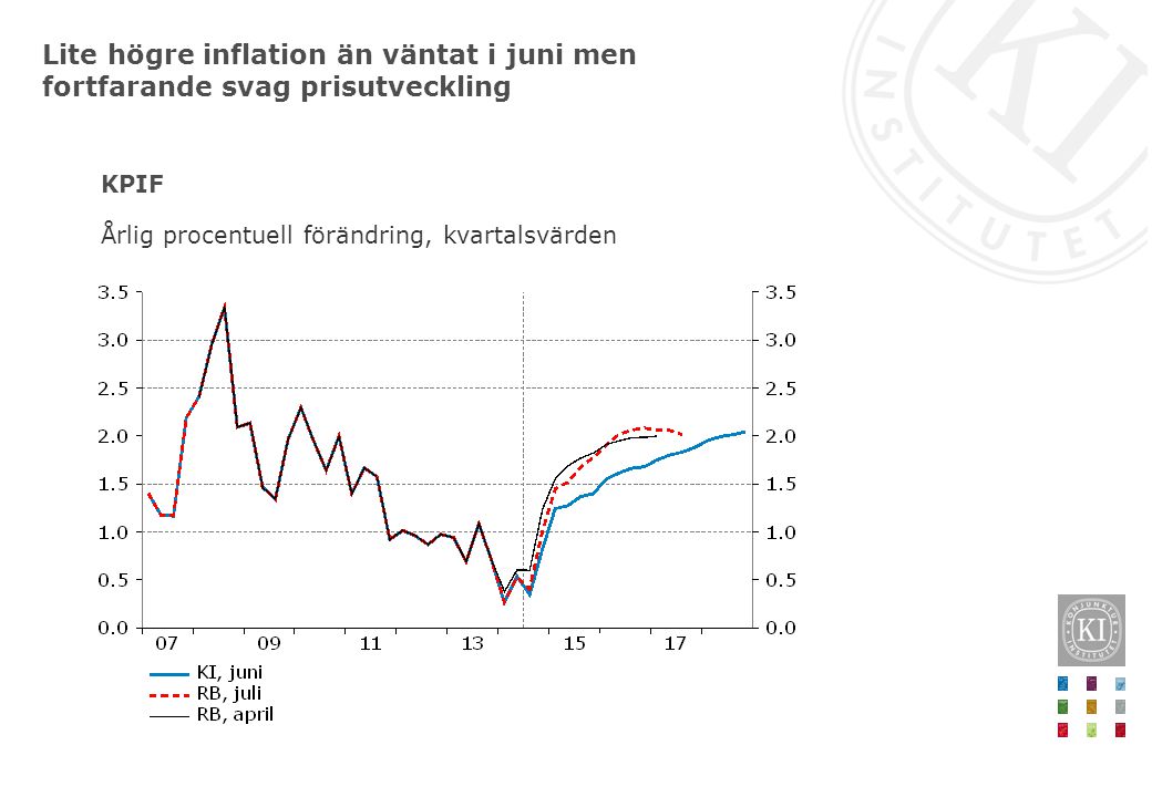 KPIF Årlig procentuell förändring, kvartalsvärden Lite högre inflation än väntat i juni men fortfarande svag prisutveckling