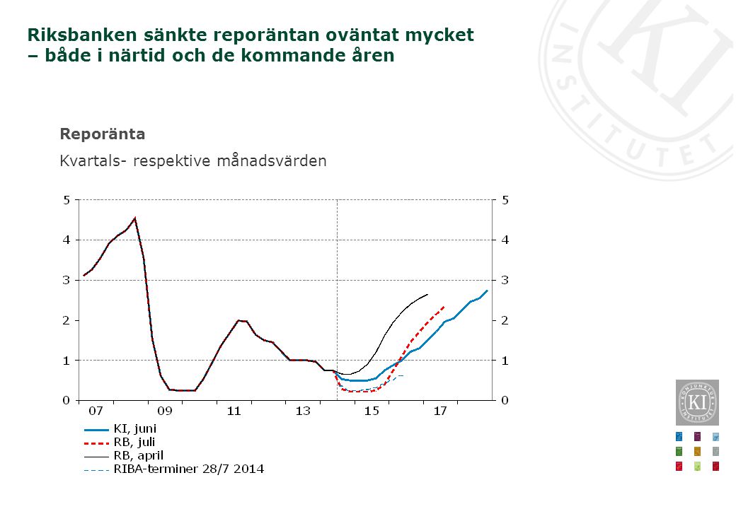 Reporänta Kvartals- respektive månadsvärden Riksbanken sänkte reporäntan oväntat mycket – både i närtid och de kommande åren