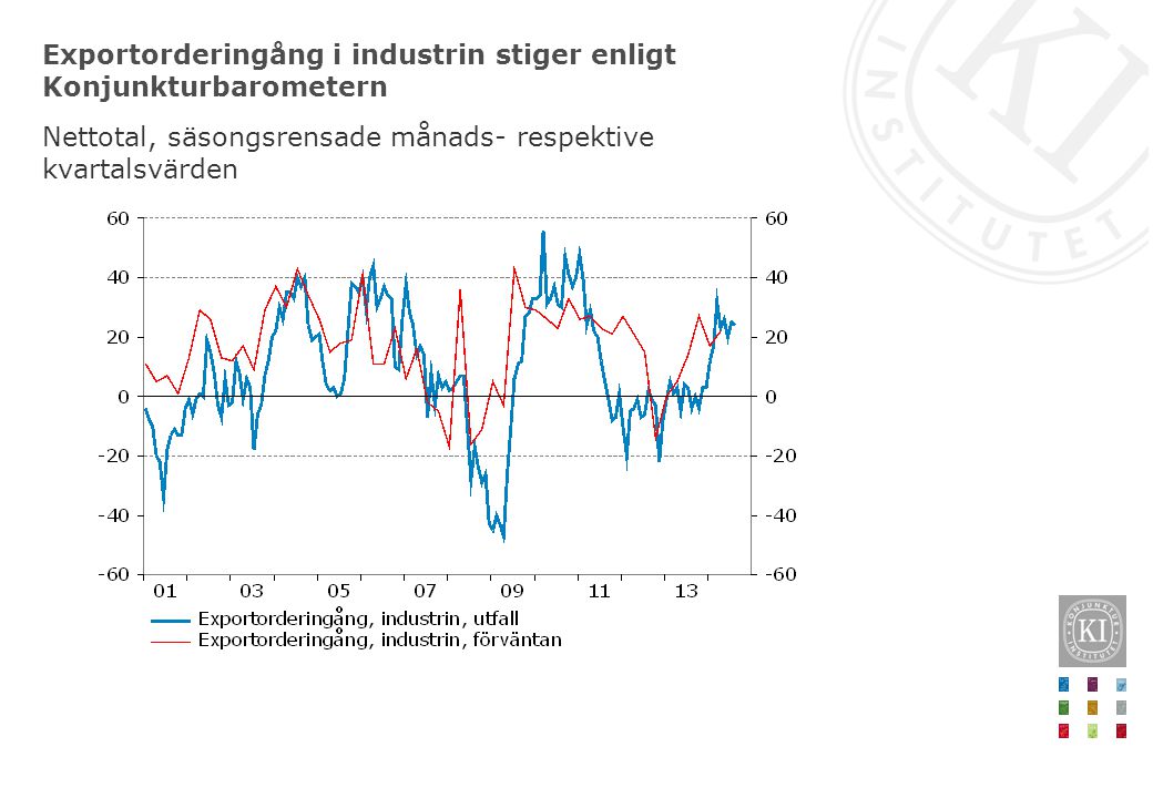 Exportorderingång i industrin stiger enligt Konjunkturbarometern Nettotal, säsongsrensade månads- respektive kvartalsvärden
