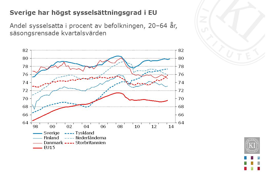 Sverige har högst sysselsättningsgrad i EU Andel sysselsatta i procent av befolkningen, 20–64 år, säsongsrensade kvartalsvärden