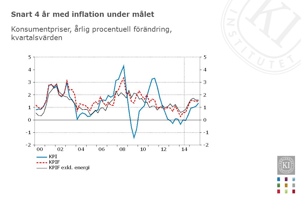 Snart 4 år med inflation under målet Konsumentpriser, årlig procentuell förändring, kvartalsvärden