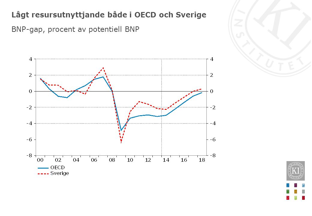 Lågt resursutnyttjande både i OECD och Sverige BNP-gap, procent av potentiell BNP