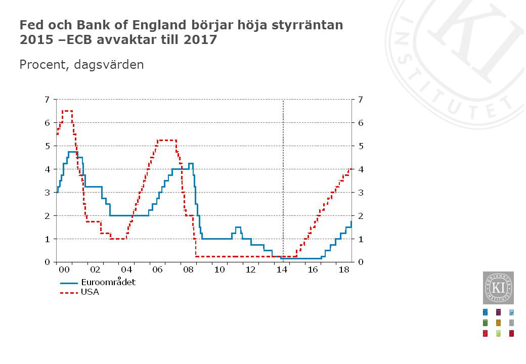 Fed och Bank of England börjar höja styrräntan 2015 –ECB avvaktar till 2017 Procent, dagsvärden