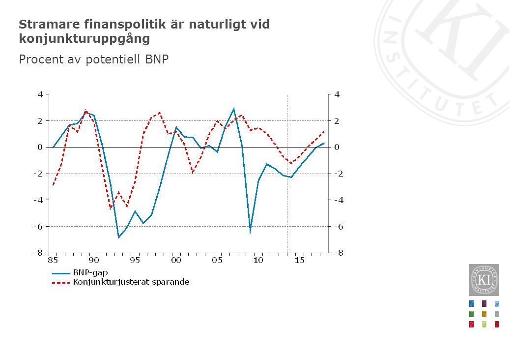 Stramare finanspolitik är naturligt vid konjunkturuppgång Procent av potentiell BNP