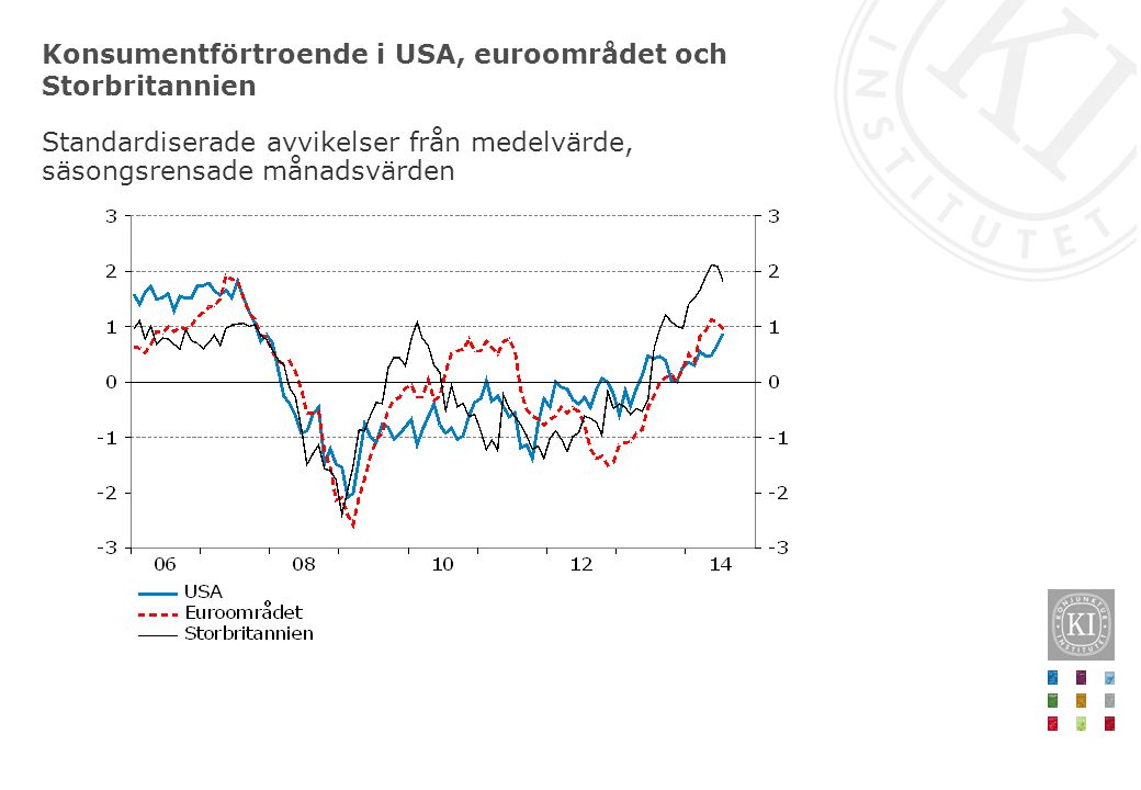 Konsumentförtroende i USA, euroområdet och Storbritannien Standardiserade avvikelser från medelvärde, säsongsrensade månadsvärden