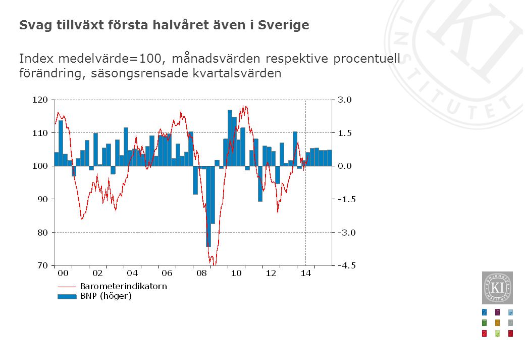 Svag tillväxt första halvåret även i Sverige Index medelvärde=100, månadsvärden respektive procentuell förändring, säsongsrensade kvartalsvärden