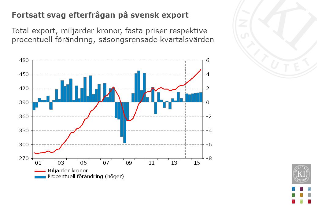 Fortsatt svag efterfrågan på svensk export Total export, miljarder kronor, fasta priser respektive procentuell förändring, säsongsrensade kvartalsvärden