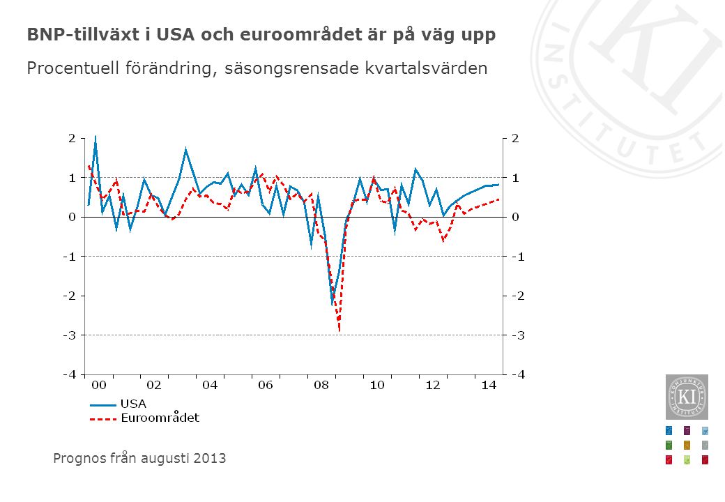 BNP-tillväxt i USA och euroområdet är på väg upp Procentuell förändring, säsongsrensade kvartalsvärden Prognos från augusti 2013