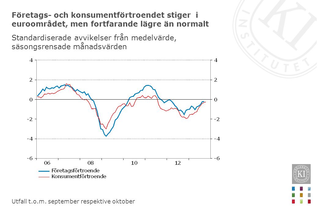 Företags- och konsumentförtroendet stiger i euroområdet, men fortfarande lägre än normalt Standardiserade avvikelser från medelvärde, säsongsrensade månadsvärden Utfall t.o.m.