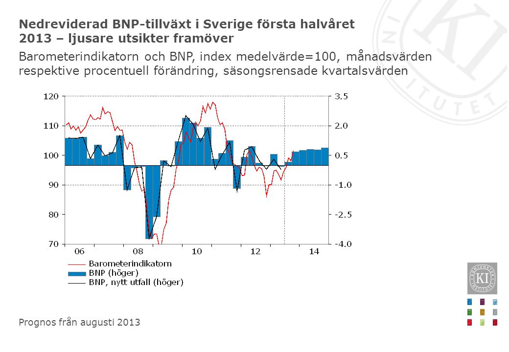 Nedreviderad BNP-tillväxt i Sverige första halvåret 2013 – ljusare utsikter framöver Barometerindikatorn och BNP, index medelvärde=100, månadsvärden respektive procentuell förändring, säsongsrensade kvartalsvärden Prognos från augusti 2013