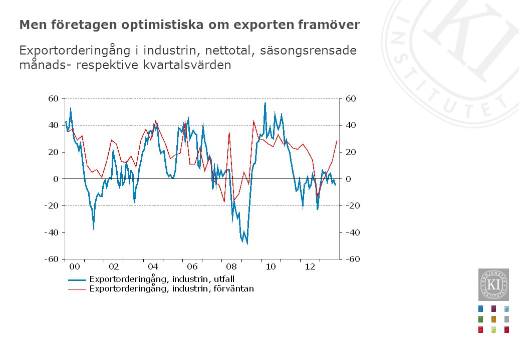 Men företagen optimistiska om exporten framöver Exportorderingång i industrin, nettotal, säsongsrensade månads- respektive kvartalsvärden