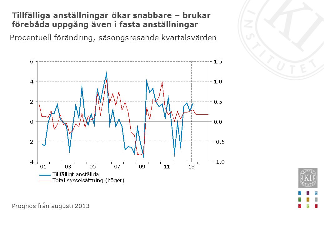 Tillfälliga anställningar ökar snabbare – brukar förebåda uppgång även i fasta anställningar Procentuell förändring, säsongsresande kvartalsvärden Prognos från augusti 2013