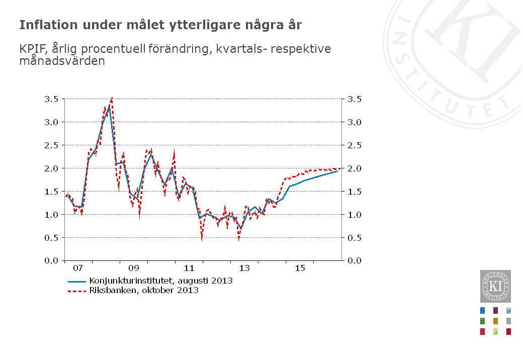 Inflation under målet ytterligare några år KPIF, årlig procentuell förändring, kvartals- respektive månadsvärden