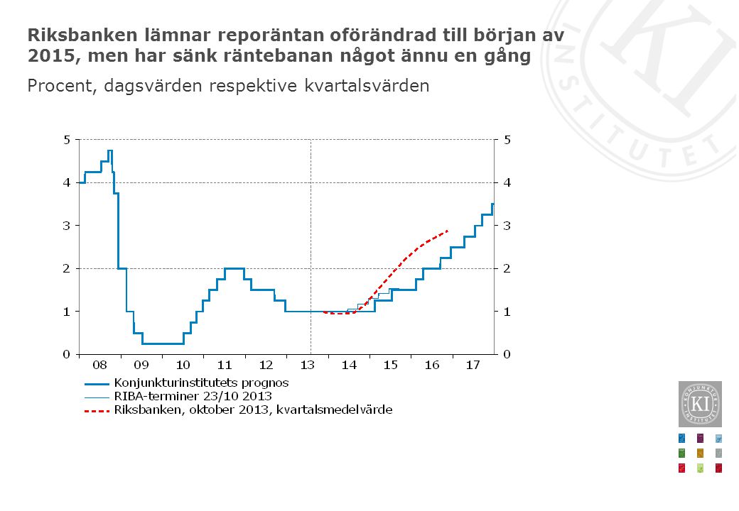 Riksbanken lämnar reporäntan oförändrad till början av 2015, men har sänk räntebanan något ännu en gång Procent, dagsvärden respektive kvartalsvärden