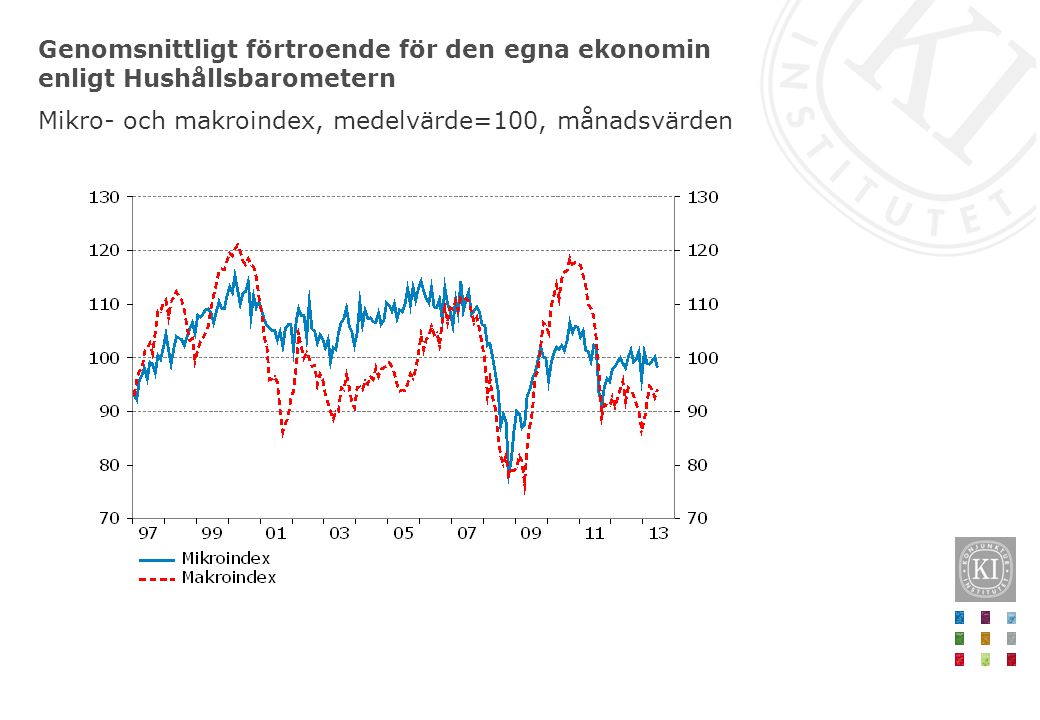 Genomsnittligt förtroende för den egna ekonomin enligt Hushållsbarometern Mikro- och makroindex, medelvärde=100, månadsvärden