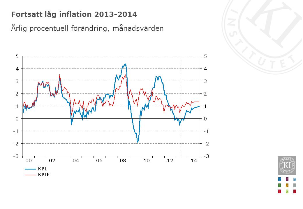 Fortsatt låg inflation Årlig procentuell förändring, månadsvärden