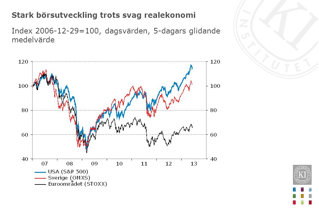 Stark börsutveckling trots svag realekonomi Index =100, dagsvärden, 5-dagars glidande medelvärde