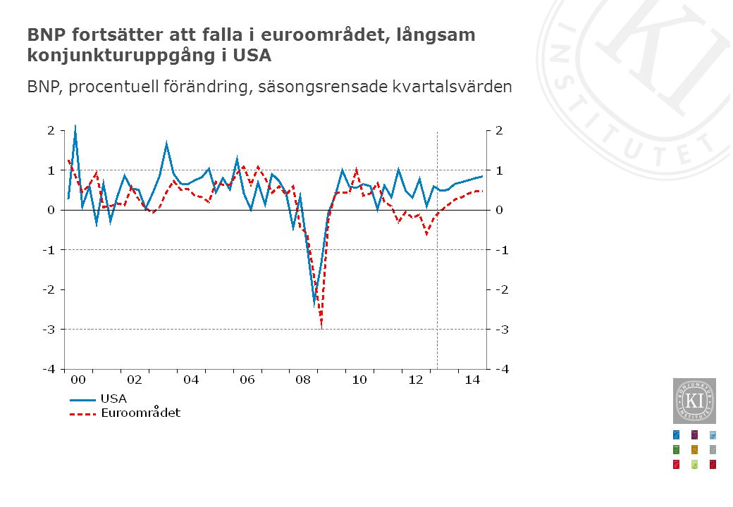 BNP fortsätter att falla i euroområdet, långsam konjunkturuppgång i USA BNP, procentuell förändring, säsongsrensade kvartalsvärden